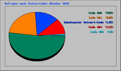 Anfragen nach Status-Codes Oktober 2026