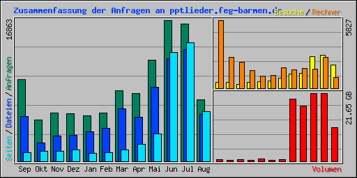 Zusammenfassung der Anfragen an pptlieder.feg-barmen.de
