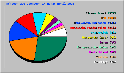 Anfragen aus Laendern im Monat April 2026