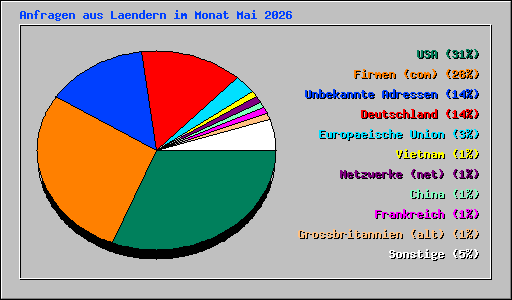 Anfragen aus Laendern im Monat Mai 2026