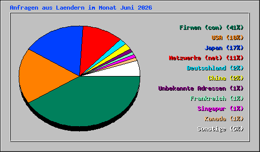 Anfragen aus Laendern im Monat Juni 2026