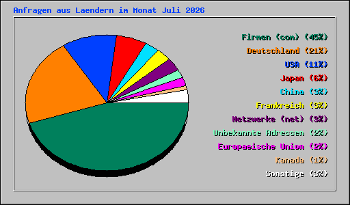 Anfragen aus Laendern im Monat Juli 2026