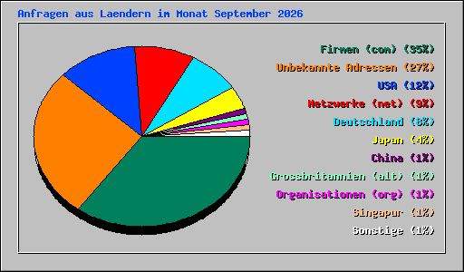 Anfragen aus Laendern im Monat September 2026