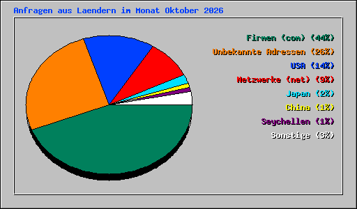 Anfragen aus Laendern im Monat Oktober 2026