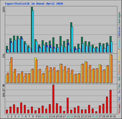 Tages-Statistik im Monat April 2026