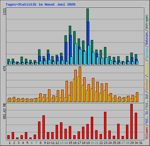 Tages-Statistik im Monat Juni 2026
