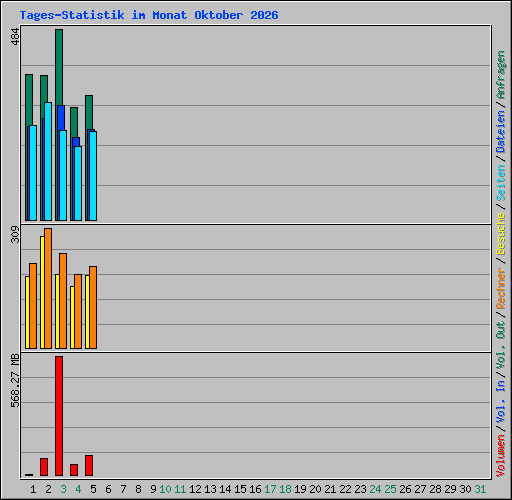 Tages-Statistik im Monat Oktober 2026
