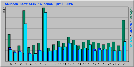 Stunden-Statistik im Monat April 2026