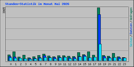 Stunden-Statistik im Monat Mai 2026