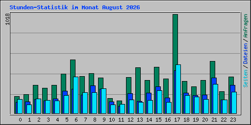 Stunden-Statistik im Monat August 2026