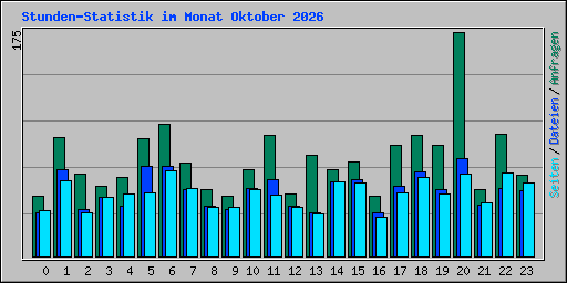 Stunden-Statistik im Monat Oktober 2026