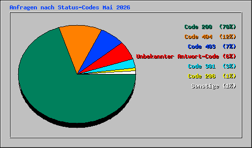 Anfragen nach Status-Codes Mai 2026