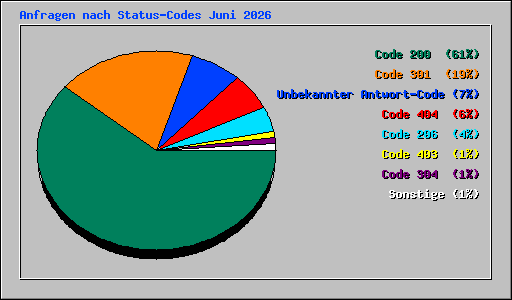 Anfragen nach Status-Codes Juni 2026