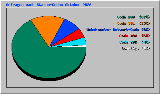 Anfragen nach Status-Codes Oktober 2026