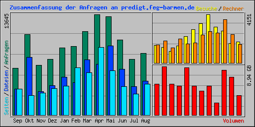 Zusammenfassung der Anfragen an predigt.feg-barmen.de
