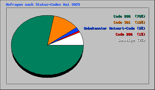 Anfragen nach Status-Codes Mai 2025