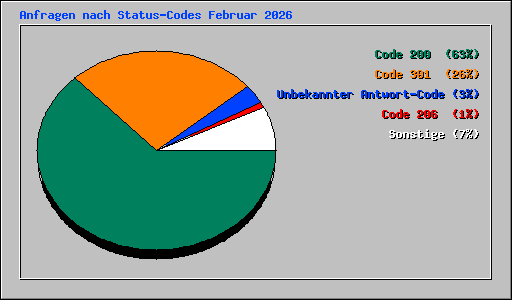 Anfragen nach Status-Codes Februar 2026