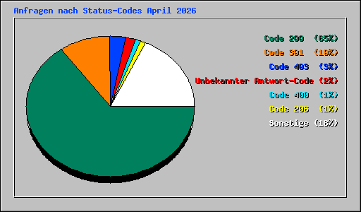 Anfragen nach Status-Codes April 2026