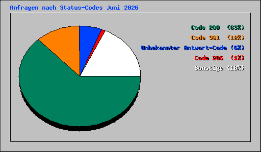 Anfragen nach Status-Codes Juni 2026