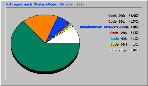 Anfragen nach Status-Codes Oktober 2026