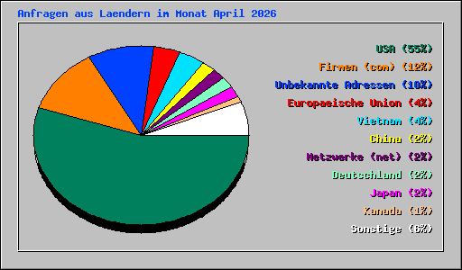 Anfragen aus Laendern im Monat April 2026