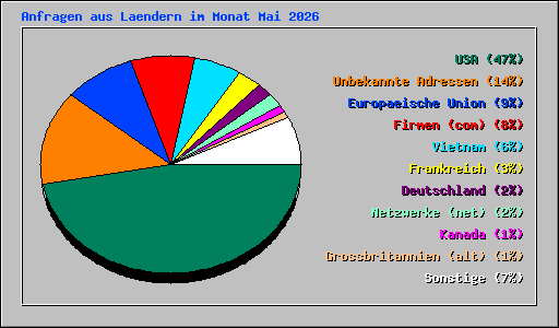 Anfragen aus Laendern im Monat Mai 2026