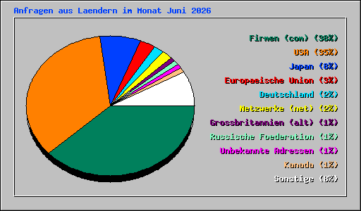 Anfragen aus Laendern im Monat Juni 2026