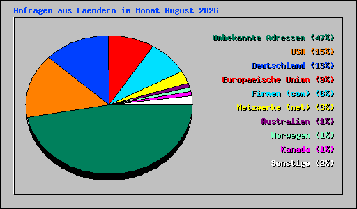 Anfragen aus Laendern im Monat August 2026