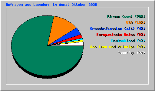 Anfragen aus Laendern im Monat Oktober 2026