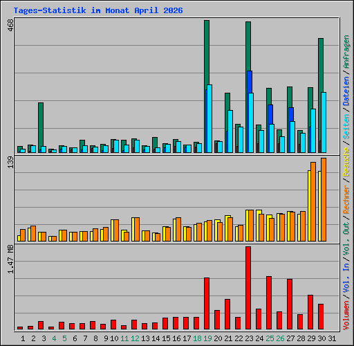 Tages-Statistik im Monat April 2026