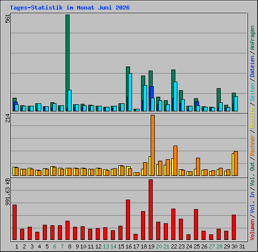Tages-Statistik im Monat Juni 2026