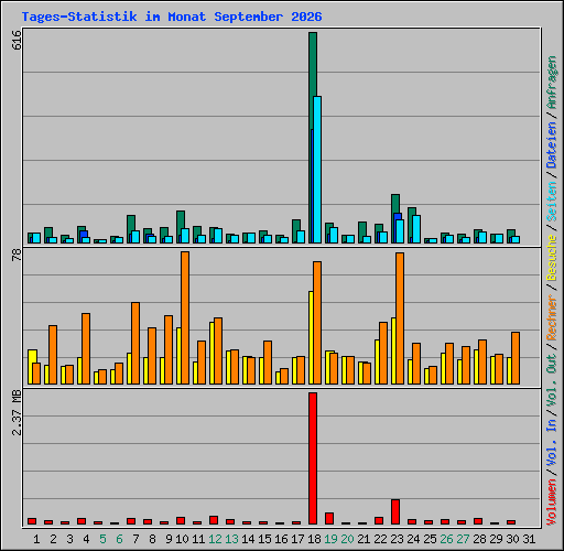 Tages-Statistik im Monat September 2026