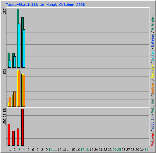Tages-Statistik im Monat Oktober 2026