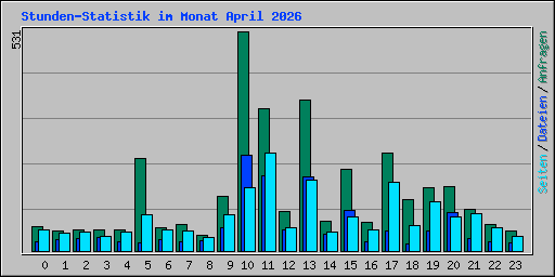 Stunden-Statistik im Monat April 2026