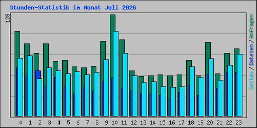Stunden-Statistik im Monat Juli 2026