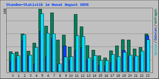 Stunden-Statistik im Monat August 2026