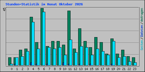 Stunden-Statistik im Monat Oktober 2026