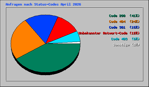 Anfragen nach Status-Codes April 2026