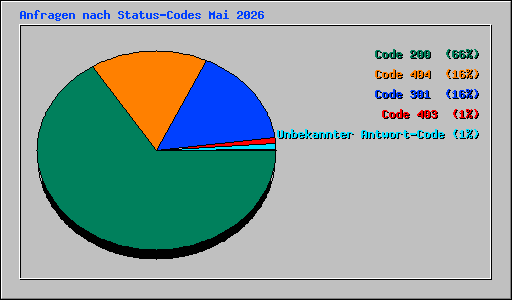 Anfragen nach Status-Codes Mai 2026