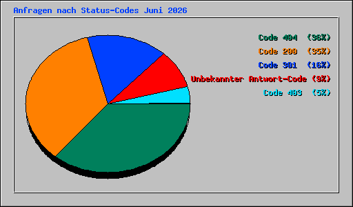 Anfragen nach Status-Codes Juni 2026