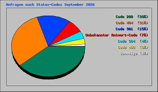 Anfragen nach Status-Codes September 2026
