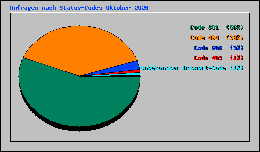 Anfragen nach Status-Codes Oktober 2026