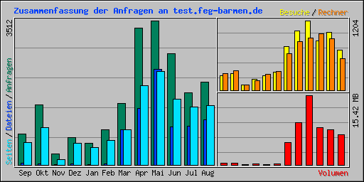Zusammenfassung der Anfragen an test.feg-barmen.de
