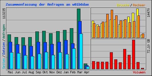 Zusammenfassung der Anfragen an w01b6dae